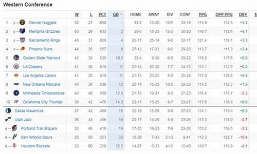 nba最新排名榜西部_nba最新排名榜西部球员